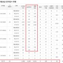 리츠캐슬 | 아크로 리츠카운티&#39; 특별 일반공급 경쟁률 분석 후기 - 창경궁 롯데캐슬 시그니처도 전평형 1순위마감