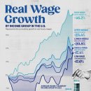차트: 소득 그룹별 미국 실질 임금 증가(1979-2023) 이미지