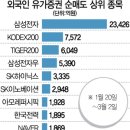 브레이크 없는 '코로나 셀'...외인 5.5조 팔아치워 이미지