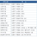 2025/농축협/지역농협/자산규모/순위/랭킹/16위-20위