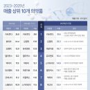 당뇨병·비만 신약이 효자… &#34;내년 상위 매출 10개 의약품 중 4개 차지&#34; 이미지