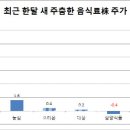 오뚜기·농심 줄줄이 라면값 인상..식료품株 반등할까 이미지