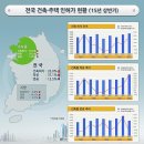 상반기 인·허가 면적 26% 증가…연립·다세대 허가 급증 이미지