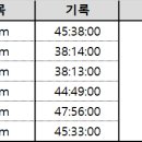 대구 마라톤 대회기록 이미지