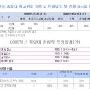 2008년 1학기 중앙대학교 학사편입학 약학부 전형방법 변경 이미지