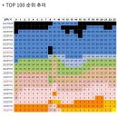 르세라핌 걸그룹 최초 영어곡 멜론차트 1위 달성 ㄷㄷ 이미지