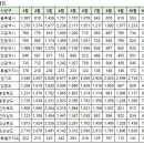 11월29일 아파트실거래 및 대장아파트내역 이미지