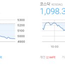케이월드종합건설 주식회사 | 마감시황 2026/02/02(월) - 코스피4,949.67▼274.69(-5.26%), 코스닥1,098.36▼51.08(-4.44%)