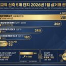 13단지메가홈즈공인중개사사무소 | 매교역 신축 5개 아파트단지 실거래가(매매) 분석(매교역 아파트 월별 시세 변화표)