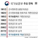 ●63년만에 국가보훈부승격...현실적인상이 중요하다--＞열악한 상이7급 재해군경 보상금 이미지