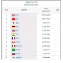 러시아 1인당 GDP 근황 이미지