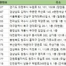 세븐일레븐 부산두산동국점 | 전국편의점 주소록 현황