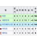 2014 월드컵 예선 개심각하네요 이미지