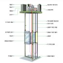 엘리베이터의 원리 이미지