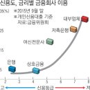 중금리 신용대출, 1조원 규모 풀릴 듯 이미지