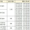 디엘건설㈜[구.대림건설㈜] 이미지