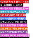 불타는적중쑈78개4주간적중쑈158.4배105.9배73.7배巫堂입소문5월25토요분석 이미지