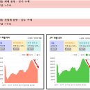 서울 매매가격지수와 매매, 전세, 월세 매물수 변화 이미지