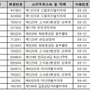 제88기 훈련팀훈련 부교수과정 결과 안내 이미지