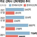 중소건설사 부도 '나비효과'…신탁사로 자금 리스크 옮겨가 이미지