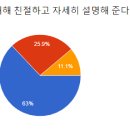 느티나무의원 이용 만족도 조사 결과를 알려드립니다. 이미지