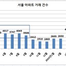 데드 캣 바운스 서울 아파트 거래 이미지