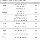 차크라 요가명상수행 - 연구방법 이미지