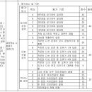 고등 중국어 자기소개 수행평가 루브릭 평가기준 채점표 이미지