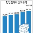 기업 접대비 9조원, 사용액 급증 이미지