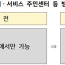 보건복지부, 사회보장급여 전국 어디서든 신청 가능 이미지