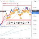 무지성 | 직장인 ISA S&P500 7주차 무지성 적립식 투자후기