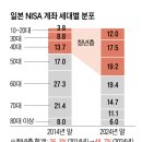 생활비까지 털어 주식 산다?…일본 'NISA거지'를 아십니까 이미지