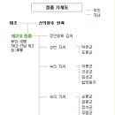 한권으로 읽는 조선왕조실록 [제2대 정종실록] ＜ 제2대 정조의 가계도 ＞ 4. 정종실록 편찬경위 이미지