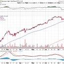 미국의 하이일드 채권과 S&P 500 이미지