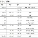 포항 동해안팀 2012년 3월 지역정출 결산 보고 件. 이미지