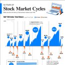 60년간의 주식 시장 사이클의 시각화 이미지