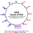 코드 진행을 통한 작곡(8) - 첫 시동 걸기 이미지