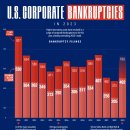 시각화: 증가하는 미국 기업 파산 이미지