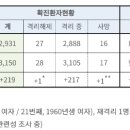 코로나19 확진자수 3000명 돌파 (219명 추가 확진) 이미지