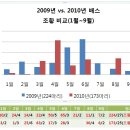 1월에서 9월까지 2009년과 2010년 조황 비교 이미지