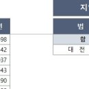 2019년 ~ 2024년 7월까지 법원별 경매접수 건수 현황, 2024년은 아직 반이나 남았는데. 신이시여, 어쩌란 말입니까?? 이미지