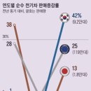 건축사사무소아키라인(주) | 시장 반등, 전기차 가격 경쟁력으로 급성장, 글로벌 시장의 변화, 강서구건축사사무소, 아키센건축사사무소