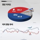 [단독]같은날 공표 안된 2개 여론조사 정당지지도...국힘 38.2%‧38.2% VS 민주당 41.9%‧37.8% 이미지