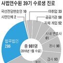 [기사]사법연수원 39기 사회 진출 현황-조선일보 2010.8.14 이미지