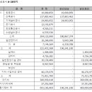 동탄2 A-28 롯데캐슬 총사업비 내역 및 분양가 추정 이미지