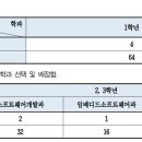 대덕소프트웨어마이스터고등학교 | 2026학년도 대전 마이스터고 입학전형 | 대덕SW · 동아 비교 정리