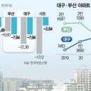 입주대란에 마피 1억…대구·부산 주택시장 '얼음장' 이미지