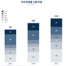 화장품 수출 역대급 실적, 미국을 제치고 2위 달성