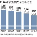 세금 내는 정규직 대신..세금 먹는 '단기 일자리' 76만개 양산 이미지