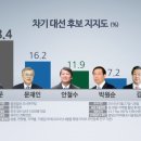 저번 대선 이맘때 지지율 순위 ㄷㄷ 이미지